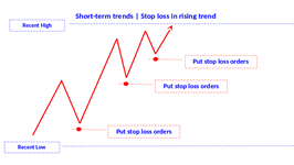 position stop loss in rising trend short en.png